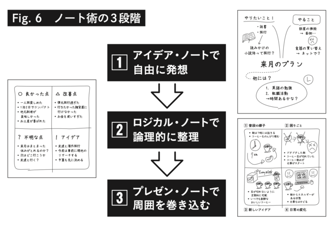 ノート術の3段階