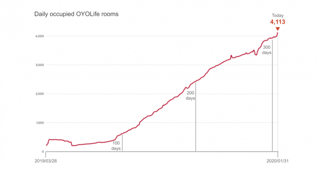 OYO LIFE began 2020 by hosting 4000+ customers in our first month of the year.