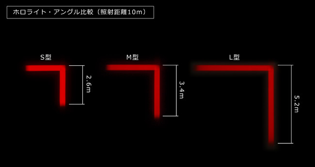 ホロライト・アングル：Ｓ型（小）Ｍ型（中）Ｌ型（大）