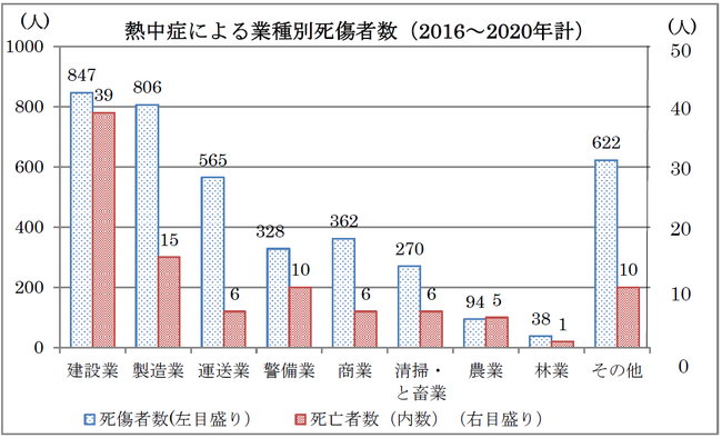 ※1厚生労働省「2020 年職場における熱中症による死傷災害の発生状況」（2021 年1 月15 日発表）より