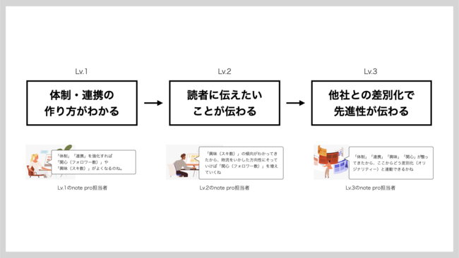 noteのアカウント成長ステップ