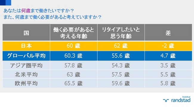 リタイア年齢　世界との比較