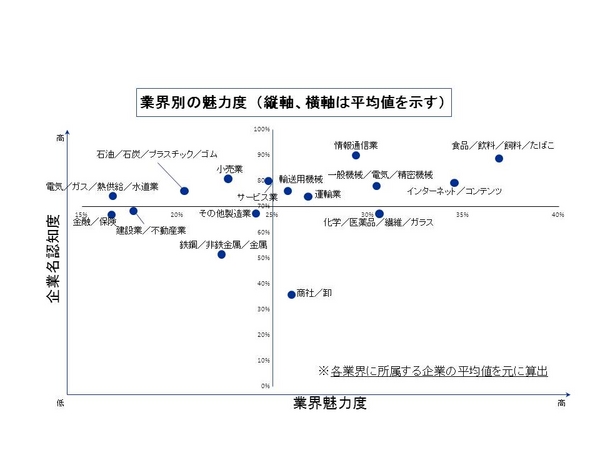 業界別魅力度の分布図