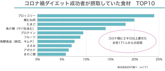 ※２キロ以上痩せた171人の回答