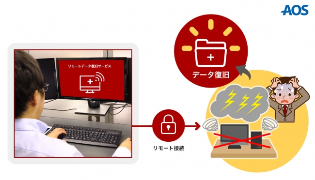 リモートデータ復旧サービス