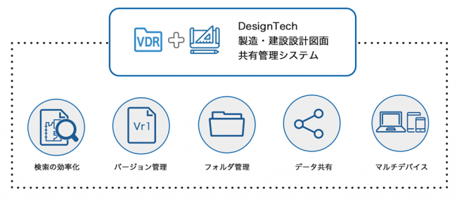 AOSデータルーム 製造・建設設計とは