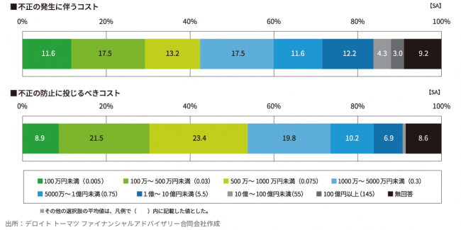 不正の発生に伴うコスト_不正の防止に投じるべきコスト