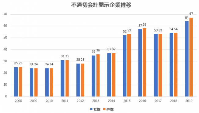 不適切な会計開示企業推移