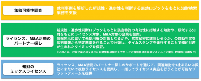 「知財デュー・デリジェンスプラットフォーム」の活用シーン