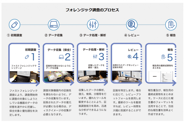 企業内フォレンジック調査のプロセス