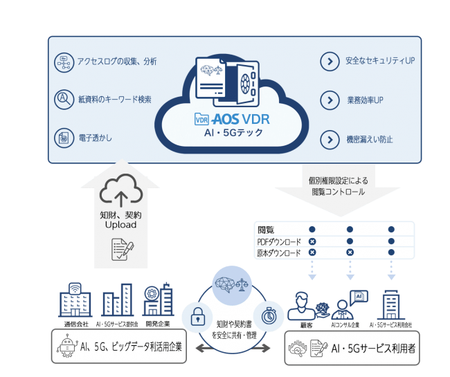 AI・5Gテック企業の法務・知財共有管理システム