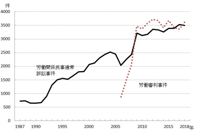 労働紛争訴訟事件と労働審判事件の推移