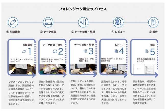 企業内フォレンジック調査のプロセス