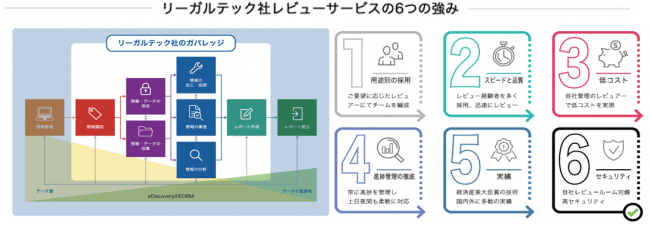 リーガルテック社 レビューサービス 6つの強み