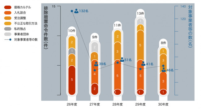 排除措置命令件数等の推移(公正取引委員会) （httpswww.jftc.go.jphoudoupressrelease2019jun190605.html）を加工して作成