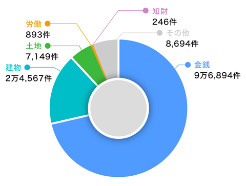 第一審通常訴訟新受事件数―事件の種類別―全地方裁判所