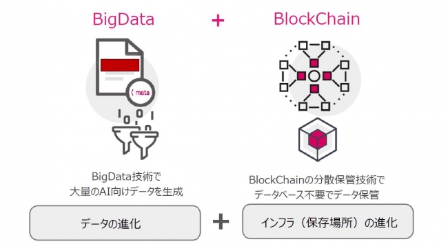 データとインフラにおける「HyperJ.ai」の基盤技術