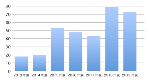 年度別第三者委員会設置件数