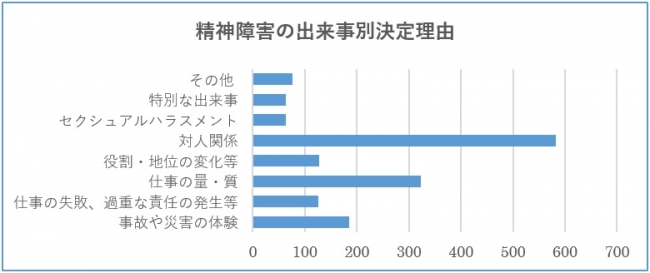 ＊3参照元：厚生労働省「過労死等の労災補償状況」平成29年度