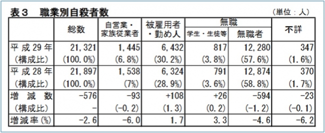 ＊2参照元：厚生労働省自殺対策推進室警察庁生活安全局生活安全企画課「平成29年中における自殺の状況」