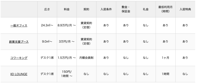 ものづくり学校のオフィス比較（WEBサイトより）