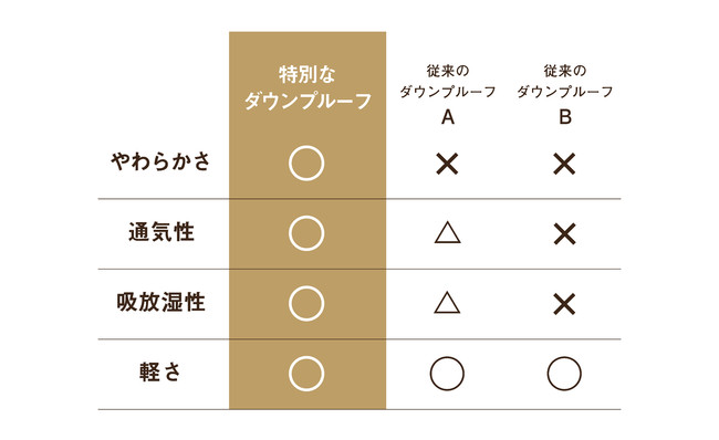 （当社従来品との比較）