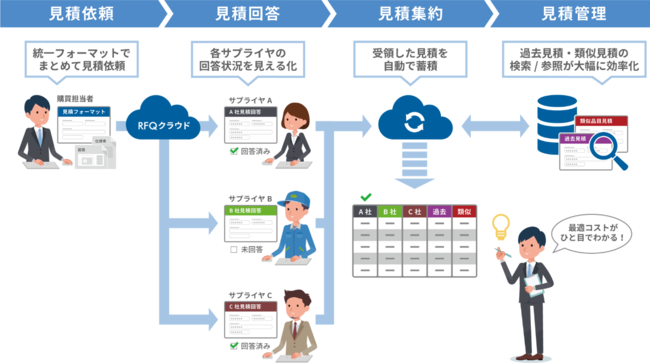 「RFQクラウド®︎」サービス概要図