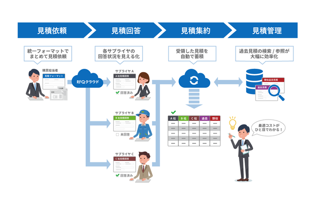 「RFQクラウド®︎」サービス概要図