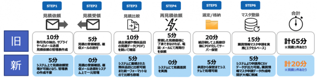 ＜図1＞沢井製薬の業務削減効果