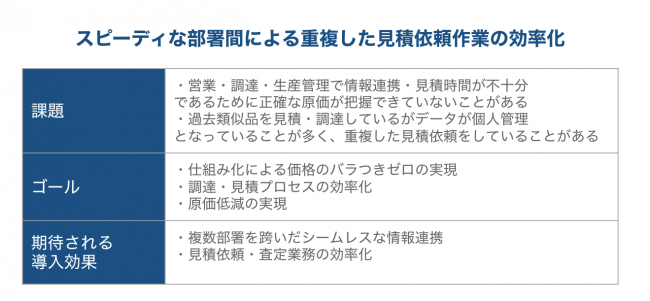 図1 株式会社サンコーシヤによる導入目的・展望まとめ