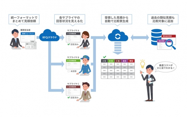 図2 『RFQクラウド™』 サービスイメージ図