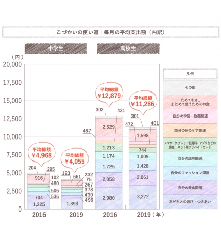 こづかいの使い道　毎月の平均支出額（内訳）