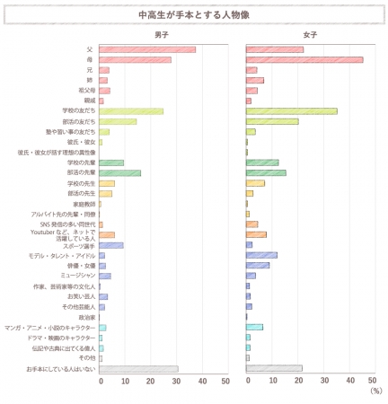 中高生が手本とする人物像