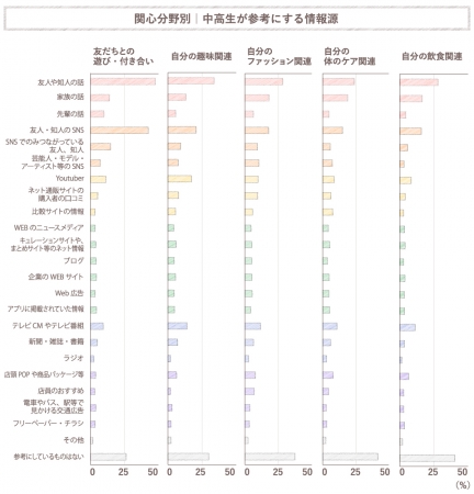 関心分野別　中高生が参考にする情報源