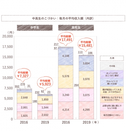 中高生のこづかい毎月の平均収入額（内訳）