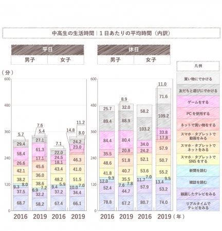 中高生の生活時間　１日あたりの平均時間（内訳）