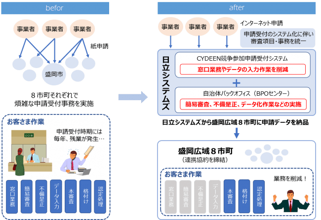 みちのく盛岡広域連携都市圏における業務運用イメージ