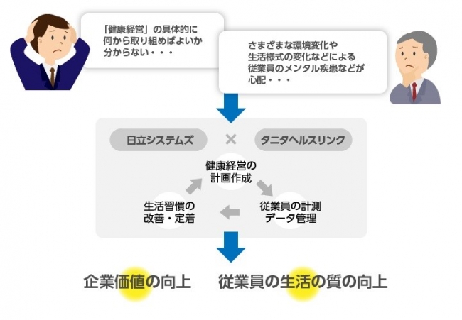 健康経営に取り組むことで期待される効果