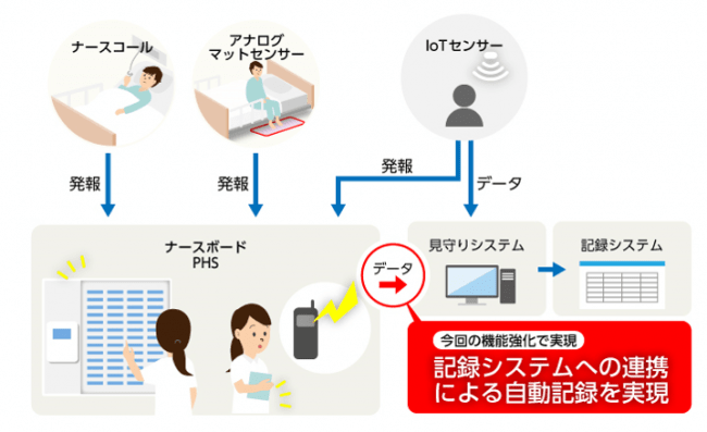 機能強化した「福祉の森 見守りシステム」のナースコールシステムとの連携イメージ図