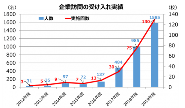 企業訪問の対応実績のグラフ