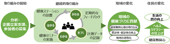 「健康増進事業支援サービス」を導入することで期待される効果