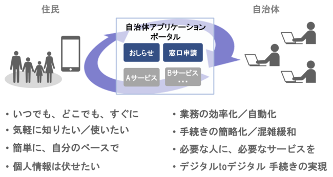 自治体アプリケーションポータルのイメージ