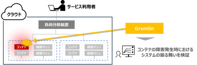 コンテナに疑似障害を発生させた際のイメージ