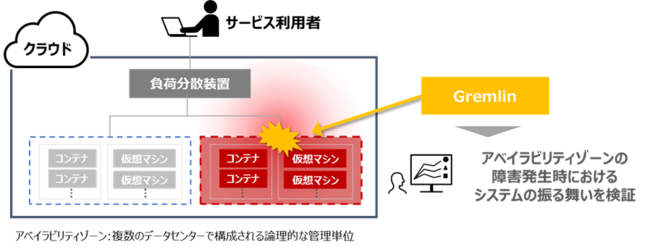 アベイラビリティゾーンに疑似障害を発生させた際のイメージ