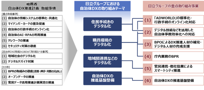 自治体DX推進計画に対する日立グループの重点取り組み事業＊2