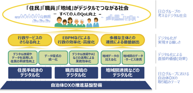 日立グループの考える自治体DX推進でめざすデジタル社会