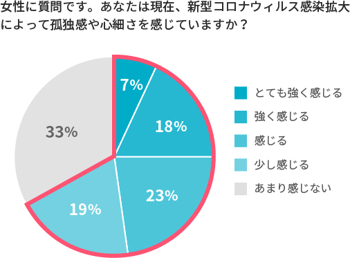 コロナ禍における子育てに関するパパママ意識調査