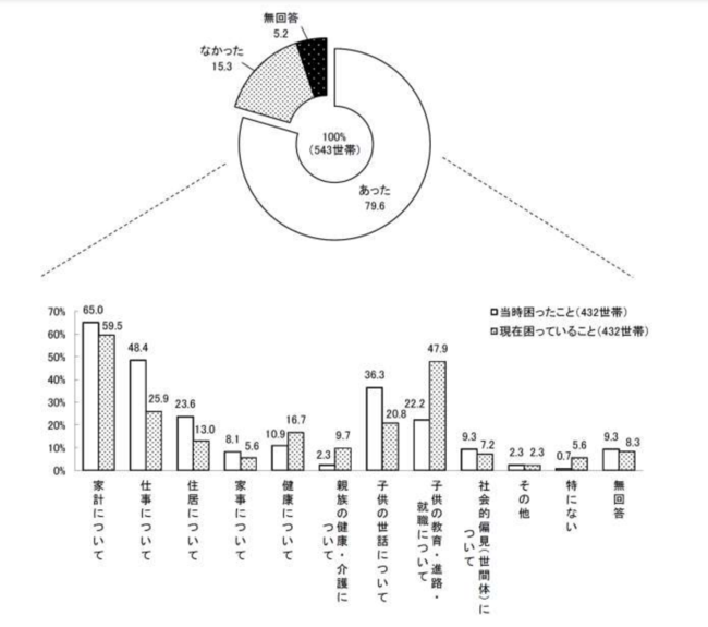 悩んでいる・困っていること