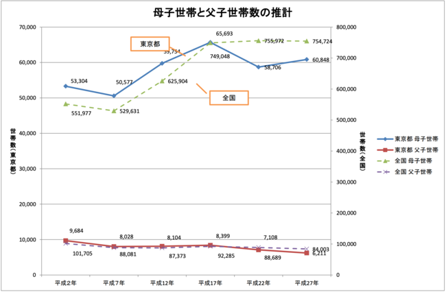 母子世帯と父子世帯数の推移