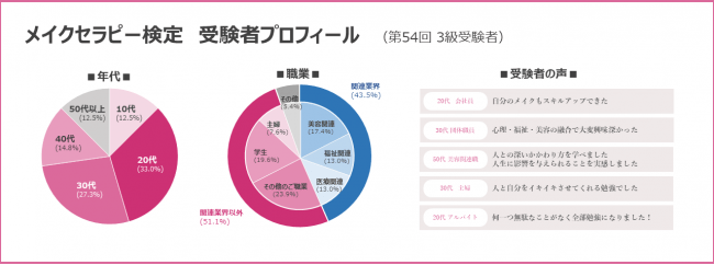 メイクセラピー検定　受験者プロフィール